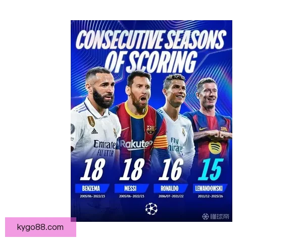 36岁莱万状态爆棚13场斩获15球 欧冠历史97球仅次梅罗